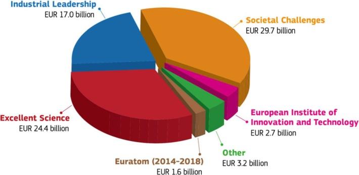 Golubnitschaja et al. The EPMA Journal 2014, 5:6 Page 7 of 29 Figure 11 Diagram illustrates the budget distribution in Horizon 2020.