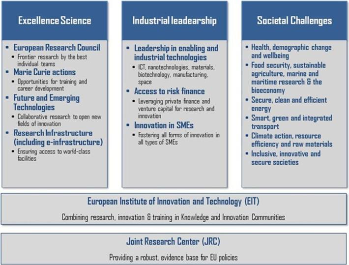 Golubnitschaja et al. The EPMA Journal 2014, 5:6 Page 8 of 29 Figure 13 Priorities of Horizon 2020 that correspond to those of Europe 2020 and Innovation Union.