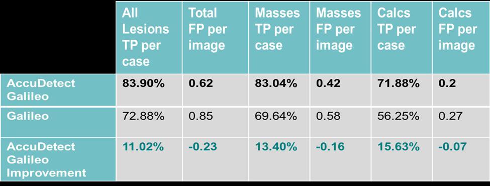 Results During the comparison as depicted in Table 1, AccuDetect Galileo achieved higher sensitivity per case for all malignant lesions (p<0.012).