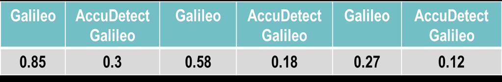 AccuDetect Galileo achieved more than 60% lower false positive rate per image for malignant lesion hypothesis (p<0.