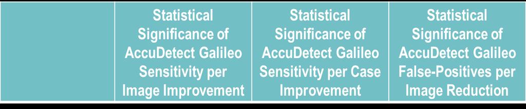 The paired Student s T-test was used to assess the statistical significance of false-positives reduction by 60% achieved by AccuDetect Galileo.