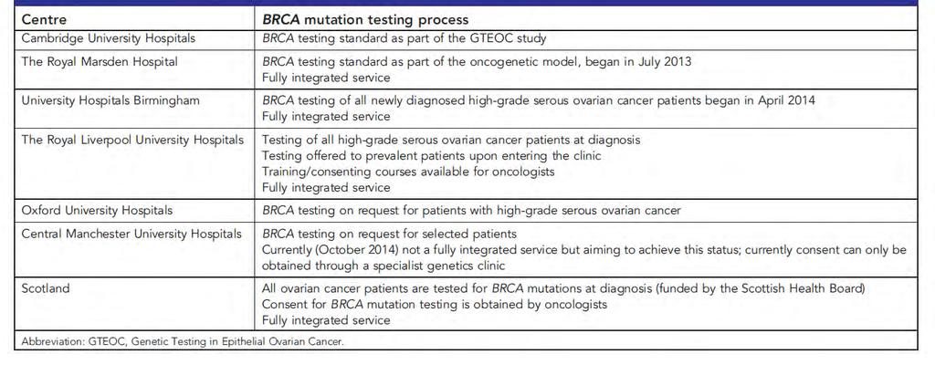 Local Hospital (England) and Scottish Health Board Guidelines for BRCA Testing Procedures in