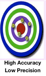 Accuracy- How close to Reference: Test #4 4. Accuracy- Match to Reference Instrument Bulls Eye represents Master Instrument, No Industry Master.