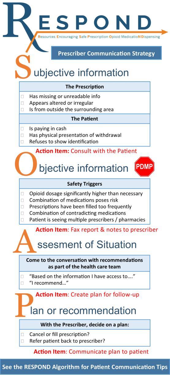 Building Relationships in Medication Safety SOAP Note Strategy: Subjective information verbally or visually provided by patient or prescription