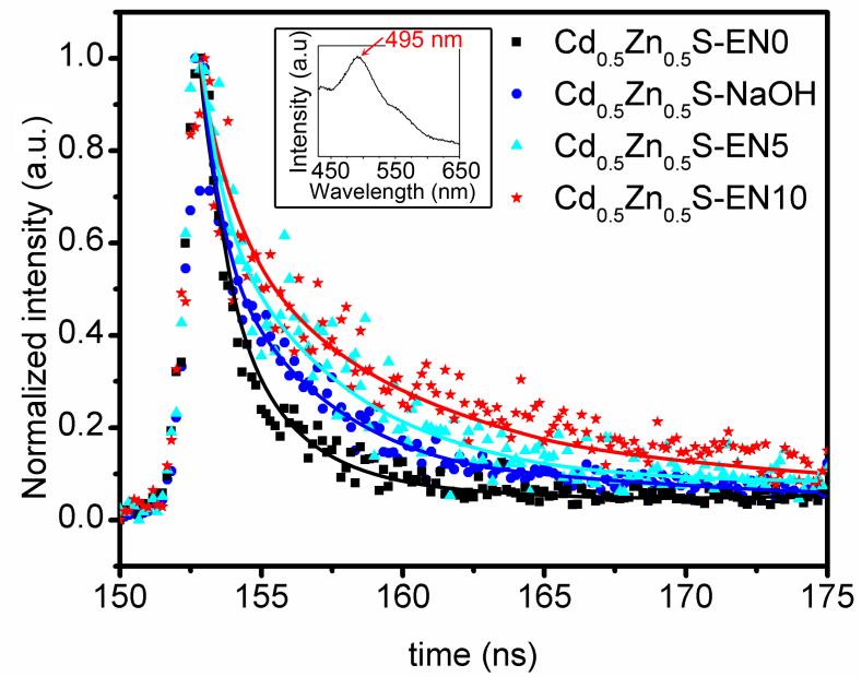 Supplementary Figure S8. Emission decay at room temperature for the four as-prepared Cd 0.5 Zn 0.5 S photocatalysts (monitored at 495 nm). The excitation wavelength is 305 nm.