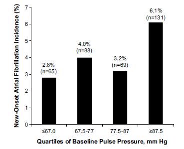 Pulse Pressure and Incident Atrial Fibrillation in LIFE