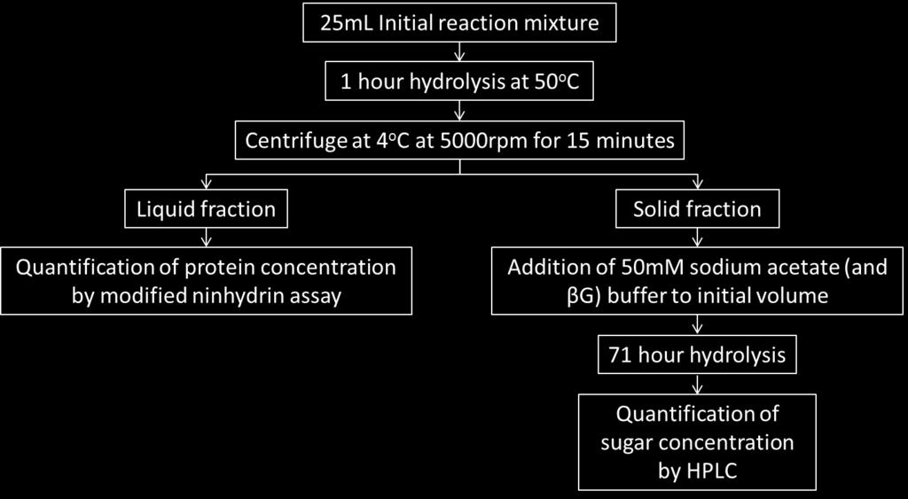 ninhydrin assay described in section 2.5. Samples containing less than 50μg/g protein were lyophilised and re-suspended in 50mM sodium acetate buffer (ph=4.8) prior to protein quantification.