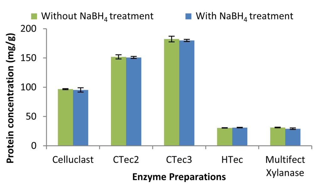 Figure 9. Comparison of total protein concentrations of different commercial enzyme preparations quantified using the traditional ninhydrin assay with and without NaBH 4 treatment. 3.1.5.