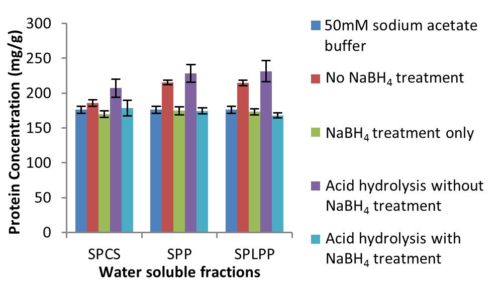 Figure 12. Quantification of total protein concentration of Cellic CTec3 diluted in the WSFs from steam pretreatment by the modified ninhydrin assay. 3.1.7.