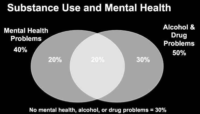 Substance Use & Mental