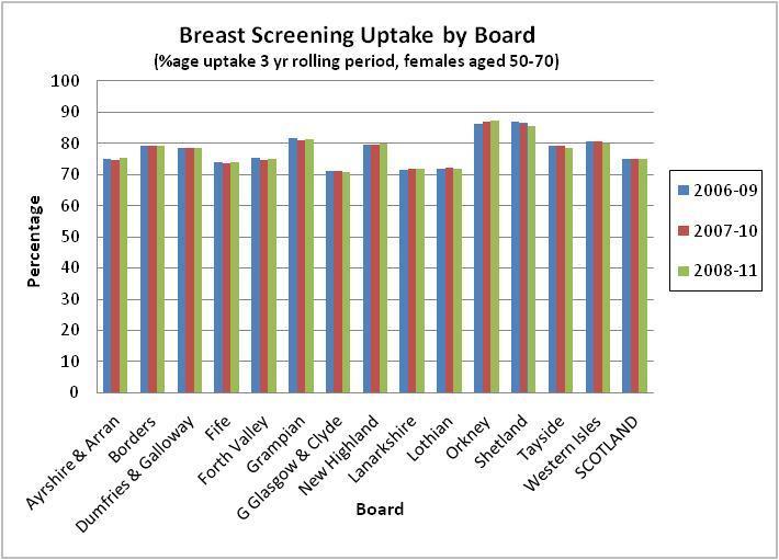 Breast Cancer EASR Trend in Mortality (deaths) Scotland 15.5 14.4 15.1 14.3 13.6 13.0 12.6 12.4 Shetland 14.4 8.5 7.1 12.8 12.9 18.7 16.5 12.5 3.