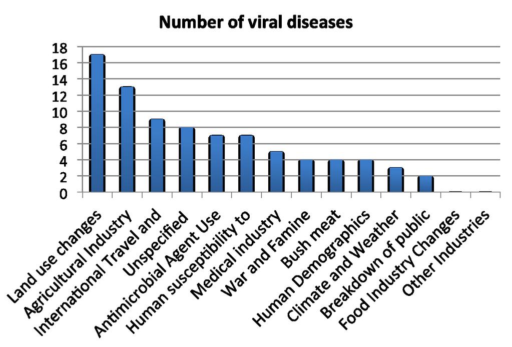 Drivers of [human viral] disease