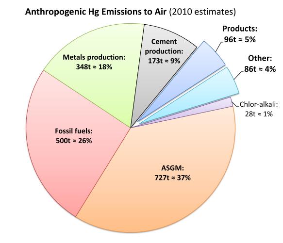 Global Concern: atmospheric transport
