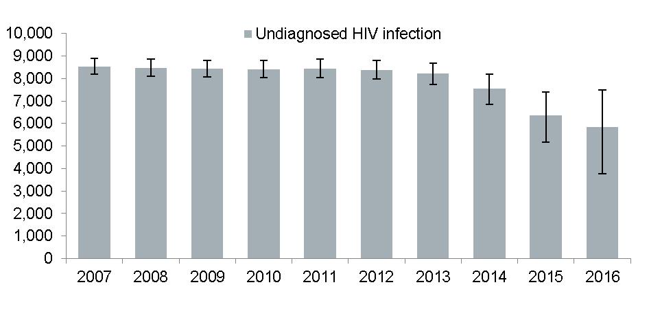 Estimates of undiagnosed HIV infection in gay and bisexual