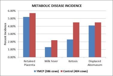 Reduced metabolic problems associated with