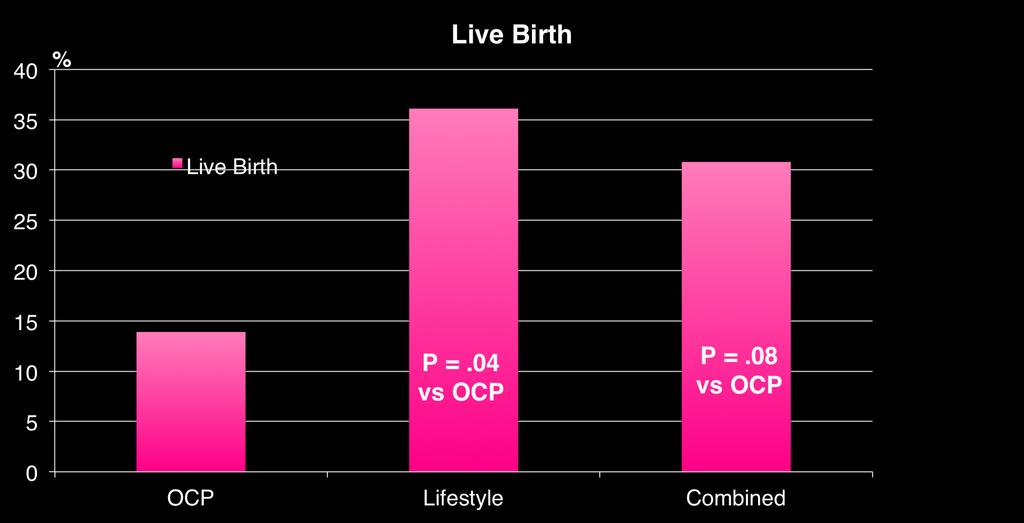 Fecundity per Ovulated Patient with