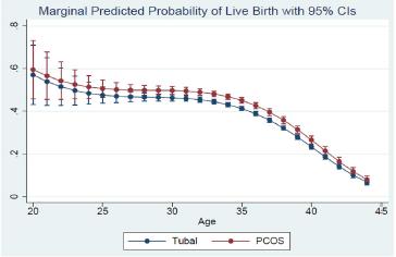 Equivalent Live Birth Rates for each year after Age 40 in