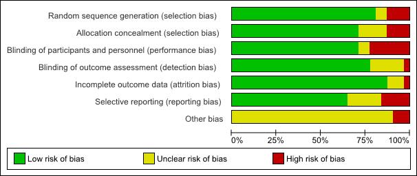 Figure 4.3 summarises the risk of bias appraisal for the included studies.