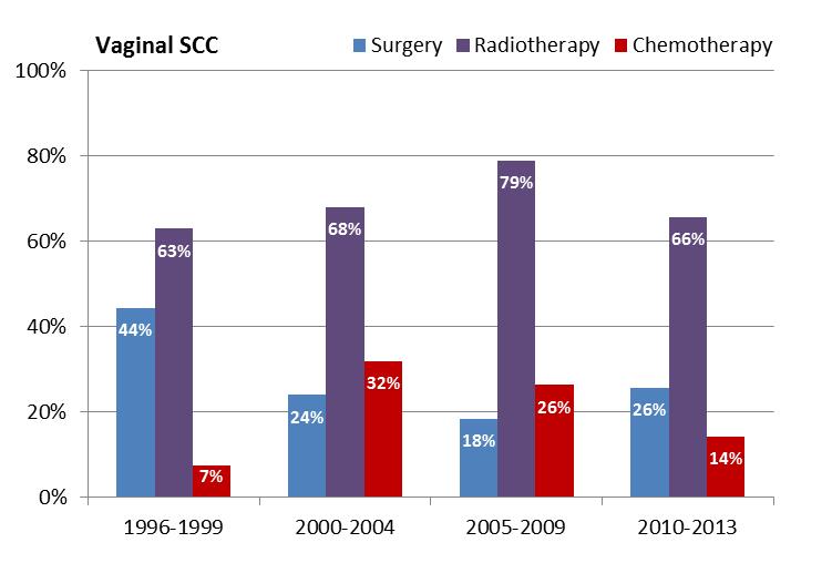 Figure 3.10 Proportions of patients having tumour-directed treatment for vaginal cancer within 12 months after diagnosis, by diagnosis period [courtesy of NCRI] 3.5.