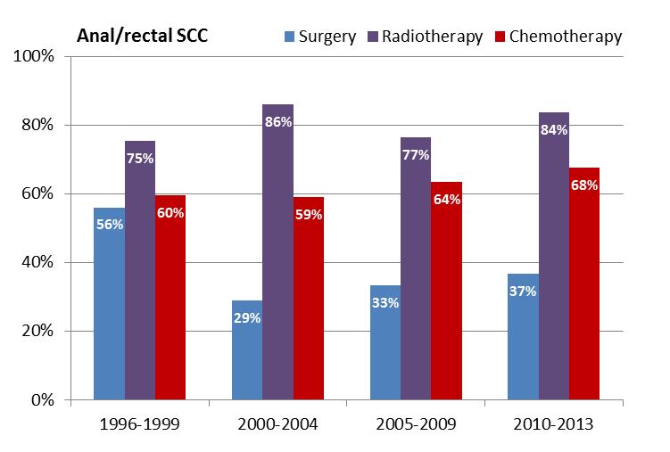 Figure 3.11 Proportions of patients having tumour-directed treatment within 12 months after diagnosis, by diagnosis period [courtesy of NCRI] 3.6.