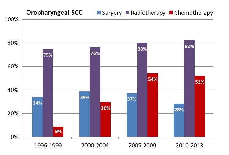 Figure 3.14 Proportions of patients undergoing tumour-directed treatment within 12 months after diagnosis, by diagnosis period [courtesy of NCRI]. 3.8.