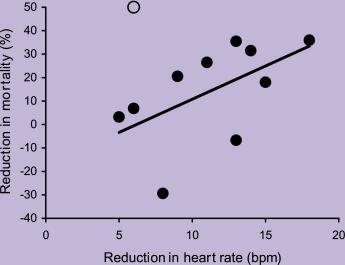 Post Myocardial Infarction In patients presenting with ACS, a