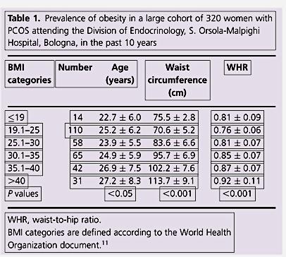 The impact of obesity on reproduction in women with polycystic ovary syndrome.