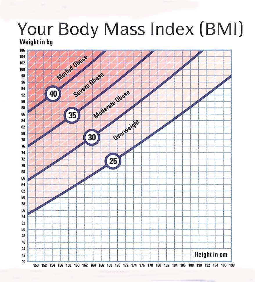 Measurement of Obesity Body Weight in Kg (Height