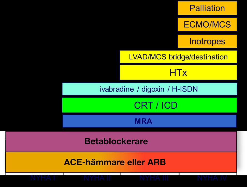 Higher-risk resource intensive therapies Aldosterone antagonists