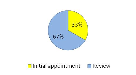 Results by question What type of appointment are you attending for today? Which clinic are you attending? Did you find it easy to book your audiology appointment?