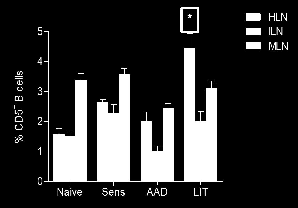 Figure 14. Frequency of CD5 + B cells remains unchanged throughout the OVA-induced AAD model.