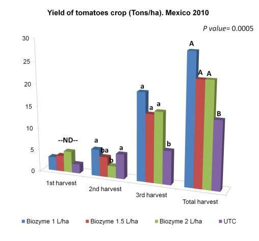 Figure 2. Evaluation of rates of BIOZYME (1.0, 1.5 and 2.0 L/ha, UTC = Untreated control) on tomato, (Lycopersicum sculentum) var. Rio Grande determinate growth, yield performance at different cuts.