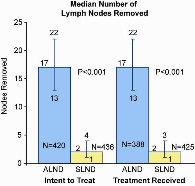 Lobular 7% 9% Other 11% 8% Adjuvant Systemic Therapy SLND Chemotherapy 57.9% 58.0% Hormonal therapy 46.4% 46.6% Either/Both 96.0% 97.0% P = N.S. Giuliano A, Ann Surg 2010;252:426 Median Number of Lymph Nodes Removed 106 (27.