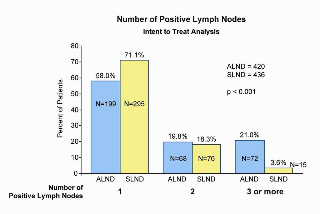 Number of Positive Lymph Nodes Intent-to-Treat Analysis Locoregional Recurrence Z11 Median F/u 6.3 yrs n = 420 SN n = 436 Local 15 (3.6%) 8 (1.8%) Regional 2 (0.5%) 4 (0.9%) Total 17 (4.1%) 12 (2.