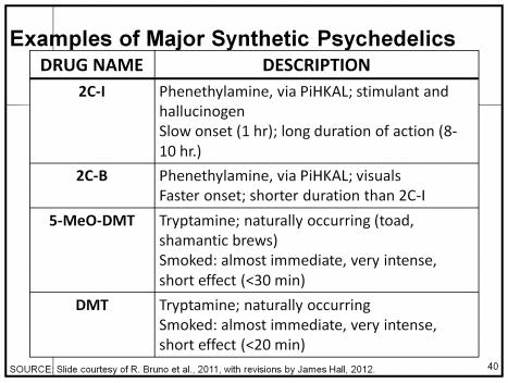 Examples of Major Synthetic Psychedelics DRUG NAME 2C-I DESCRIPTION Phenethylamine, via PiHKAL; stimulant and hallucinogen Slow onset (1 hr); long duration of action (810 hr.