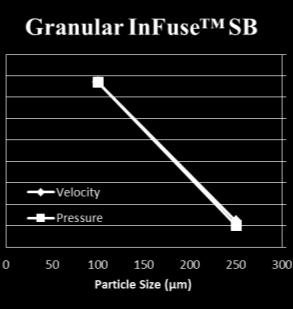 smaller particle size