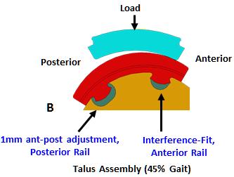 An axial compressive force representing physiological load was applied from the articulating component.