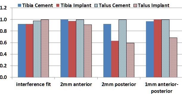 Results For both tibia and talus, peak stresses were normalized using peak Von-Mises stress value predicted in the bone cement and peak Maximum Principal stress value predicted in trabecular metal