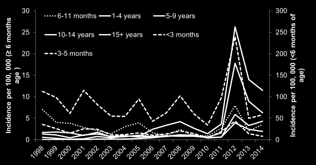 incidence rates, 1998 2014, England