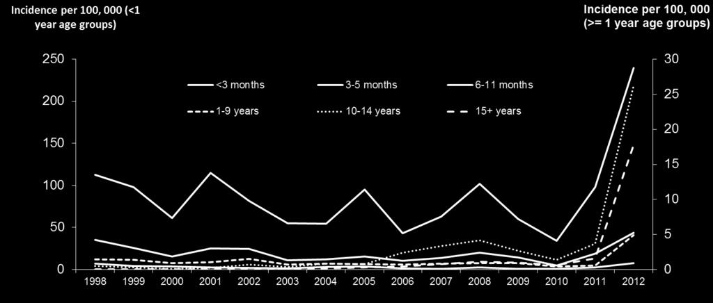 rates, England, 1998-2012