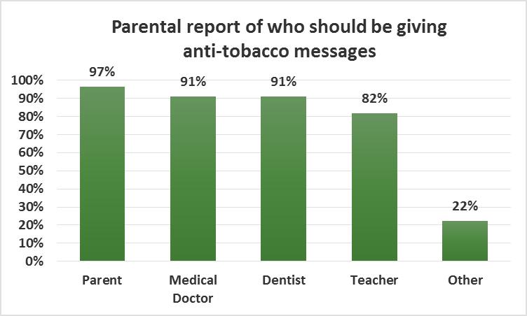 ANTI-TOBACCO MESSAGES (ATM) * * Parents were asked to check all that apply,