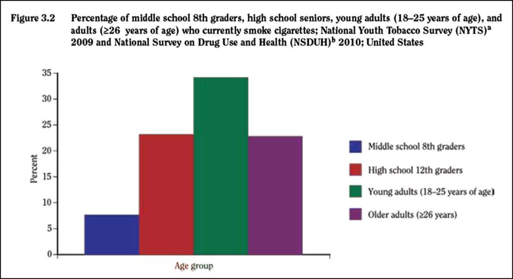 PERCENT OF YOUTH/ADOLESCENT SMOKERS: UNITED STATES 2010 United States Department of Health and Human