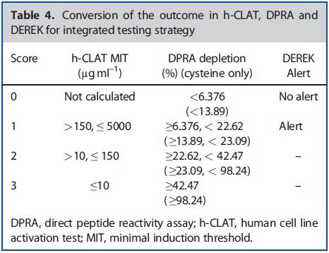 Kao STS & ITS Kao Sequential (Tiered) Testing Strategy (STS) DPRA (KE1) and h-clat (KE3) Predicting the three potency classes not classified, weak (EC3 1%), strong (EC3 < 1%) Kao Integrated