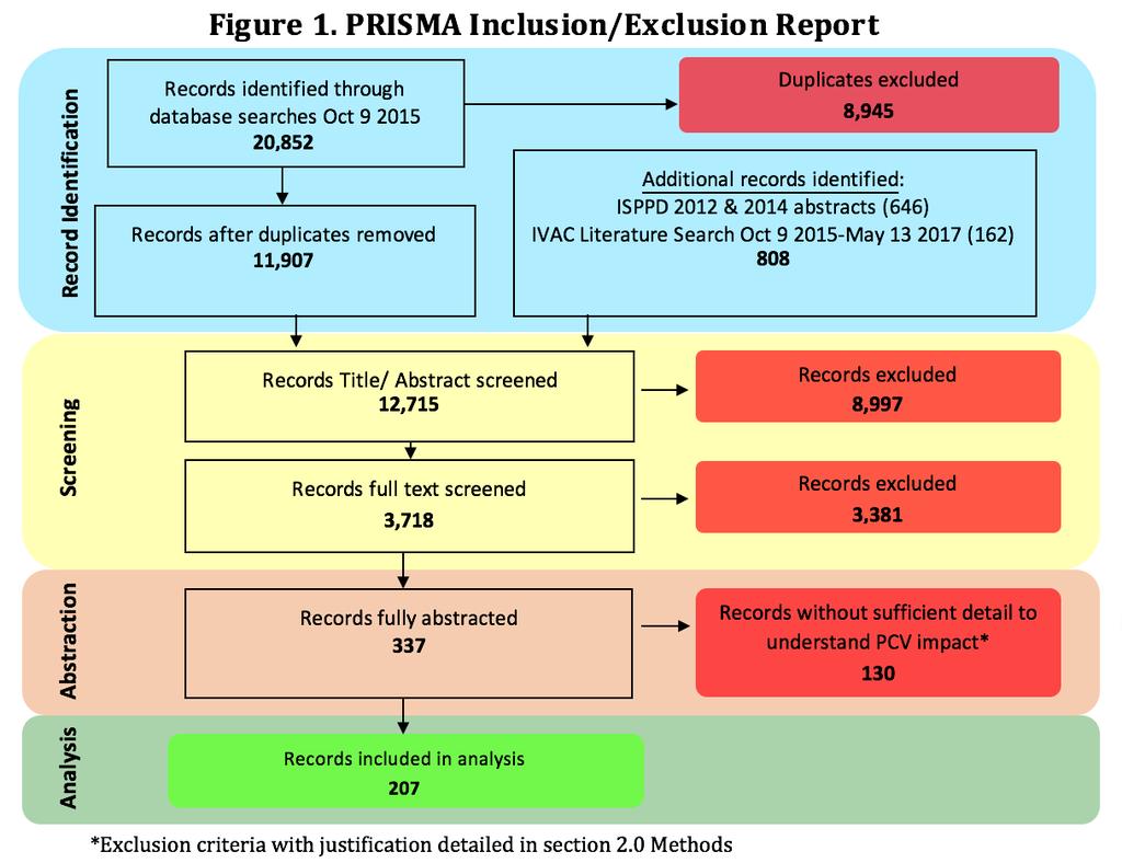 Selection of Studies: Data extraction: Trained PRIME team data abstractors (public health graduate students) extracted data into web-based data extraction forms from full-text articles that remained