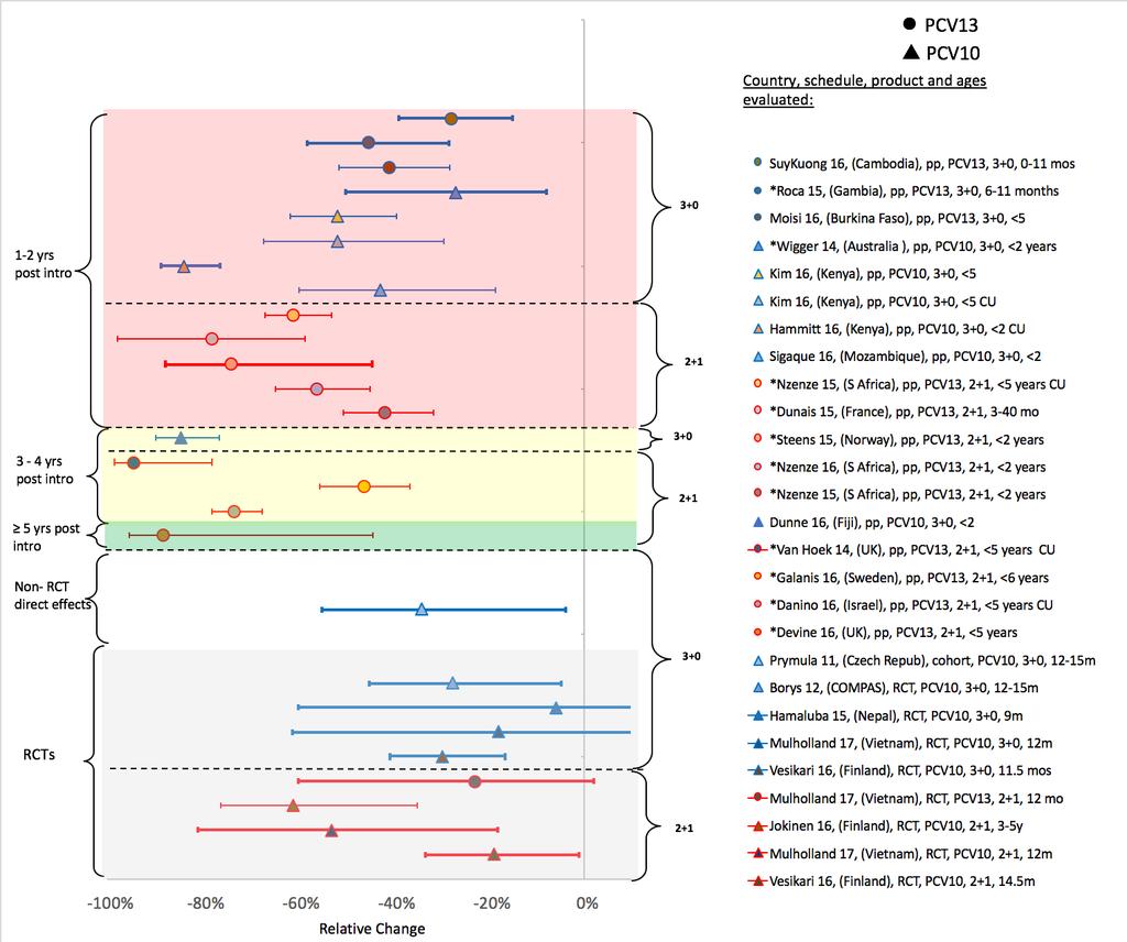 PICO I: Schedule Figure 10: Clinical trials and observational studies evaluating impact on vaccine-type carriage in children who received 3+0 (blue points/lines) vs 2+1 schedules (red points/lines)