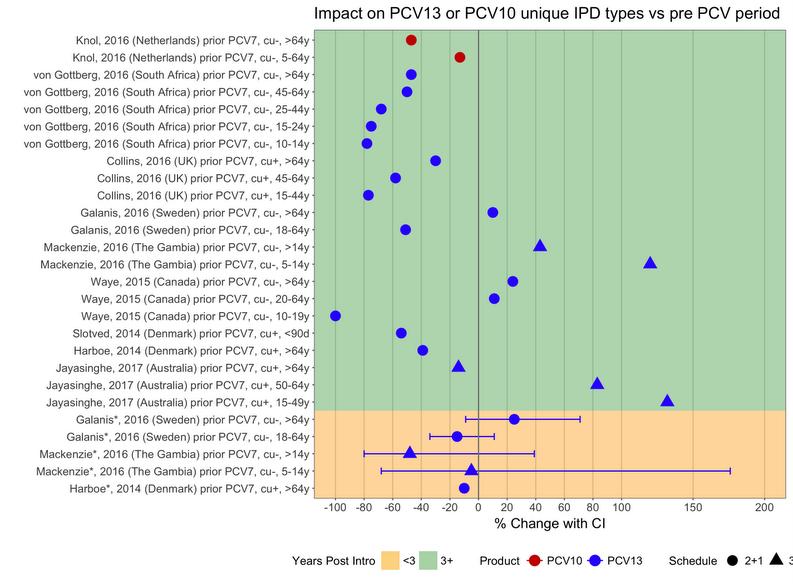 PICO II: Product Figure 57: Impact on -type IPD vs PCV7 period *Post data are an average rate combining all **Country with use following