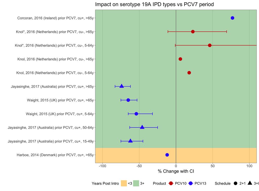 PICO II: Product Figure 59: Impact on or PCV10 unique IPD types vs PCV7 period Figure 60: Impact on serotype 19A IPD