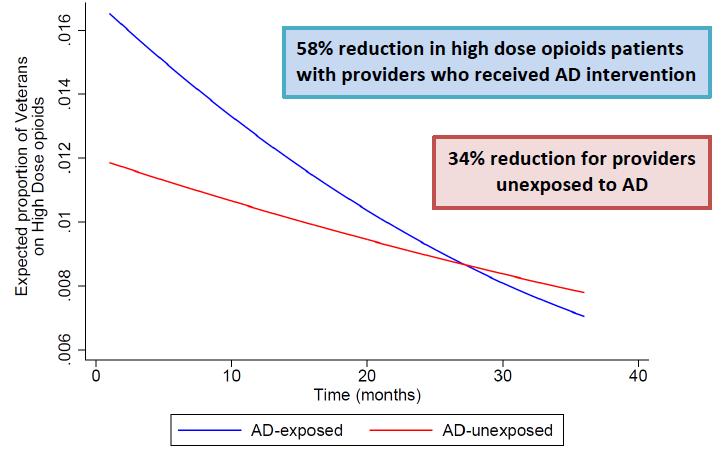 AD OSI Results: Proportion of Veterans on High Dose (>100 mg MEDD) Figure 1.