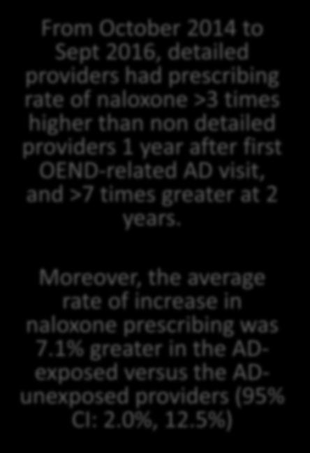 OEND Catalyzed Academic Detailing Services resulted in 7 times greater prescribing rate of Naloxone to Veterans at risk of overdose at 24 months From October 2014 to Sept 2016, detailed providers had