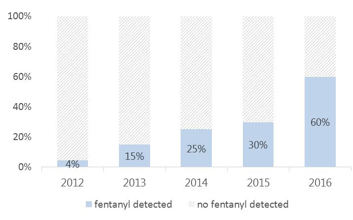 Percentage of illicit drug deaths in which fentanyl detected *2016 provisional subject to change as cases closed Data to Oct 31, 2016 (delay in receiving tox data) http://www2.gov.bc.